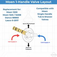 Moen single-handle valve layout showing hot and cold supply and the outlets for a 1200 or 1225 cartridge