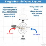 Moen single-handle valve layout showing hot and cold supply and outlets for the 1225 push-pull cartridge