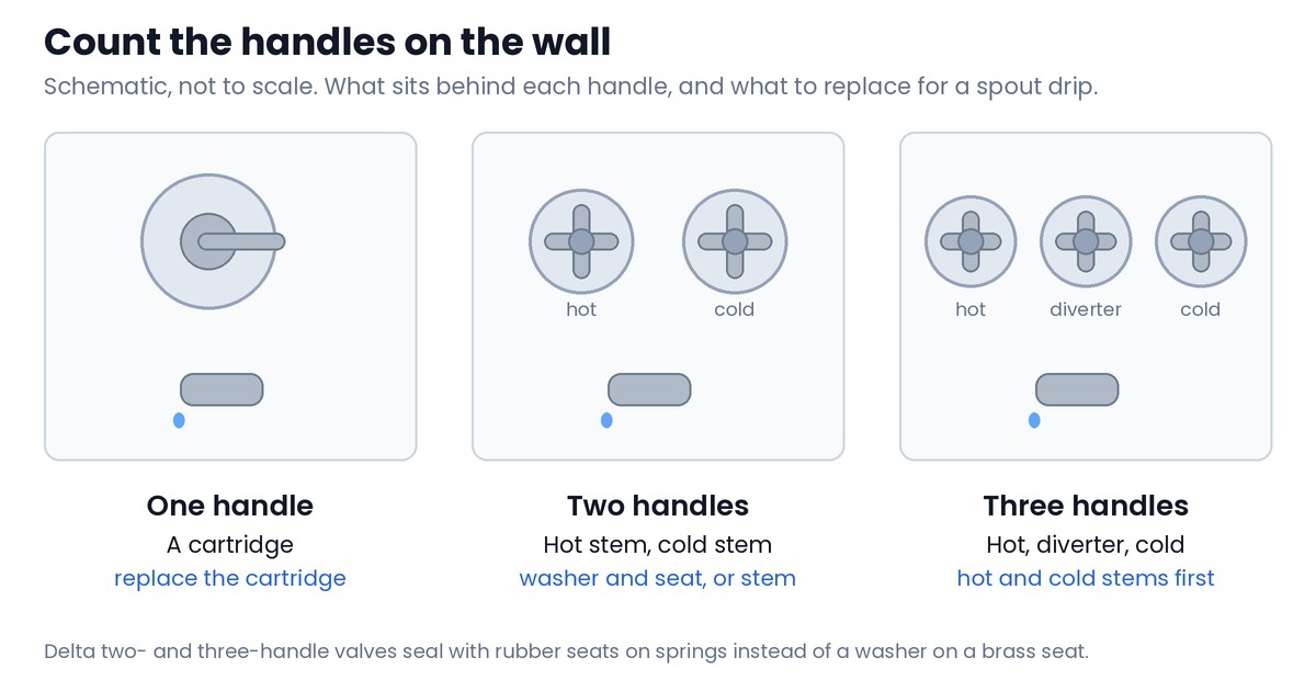 Schematic of three tub and shower faucet layouts: one handle over a cartridge, two handles with a hot stem and a cold stem, and three handles with hot, diverter and cold stems, each above a tub spout