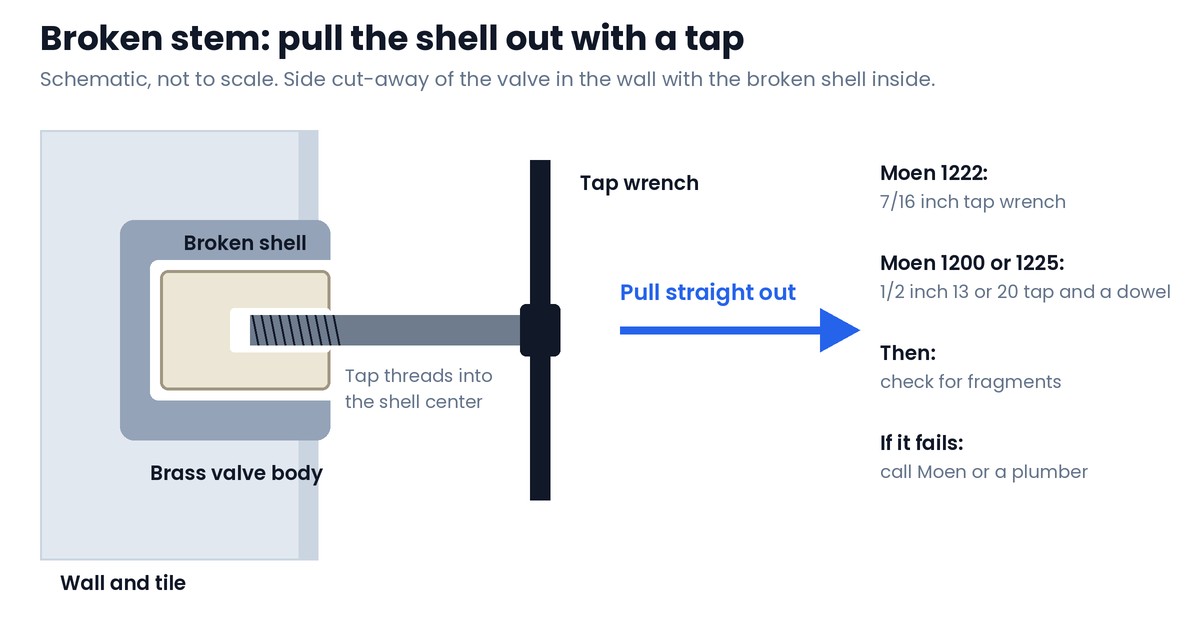 Getting a broken cartridge shell out with a tap wrench Schematic cut-away of a valve body in a wall with the hollow shell of a broken cartridge inside it, and a tap held in a T-handle tap wrench threading into the center opening of the shell where the stem broke off, with an arrow showing the shell pulled straight out