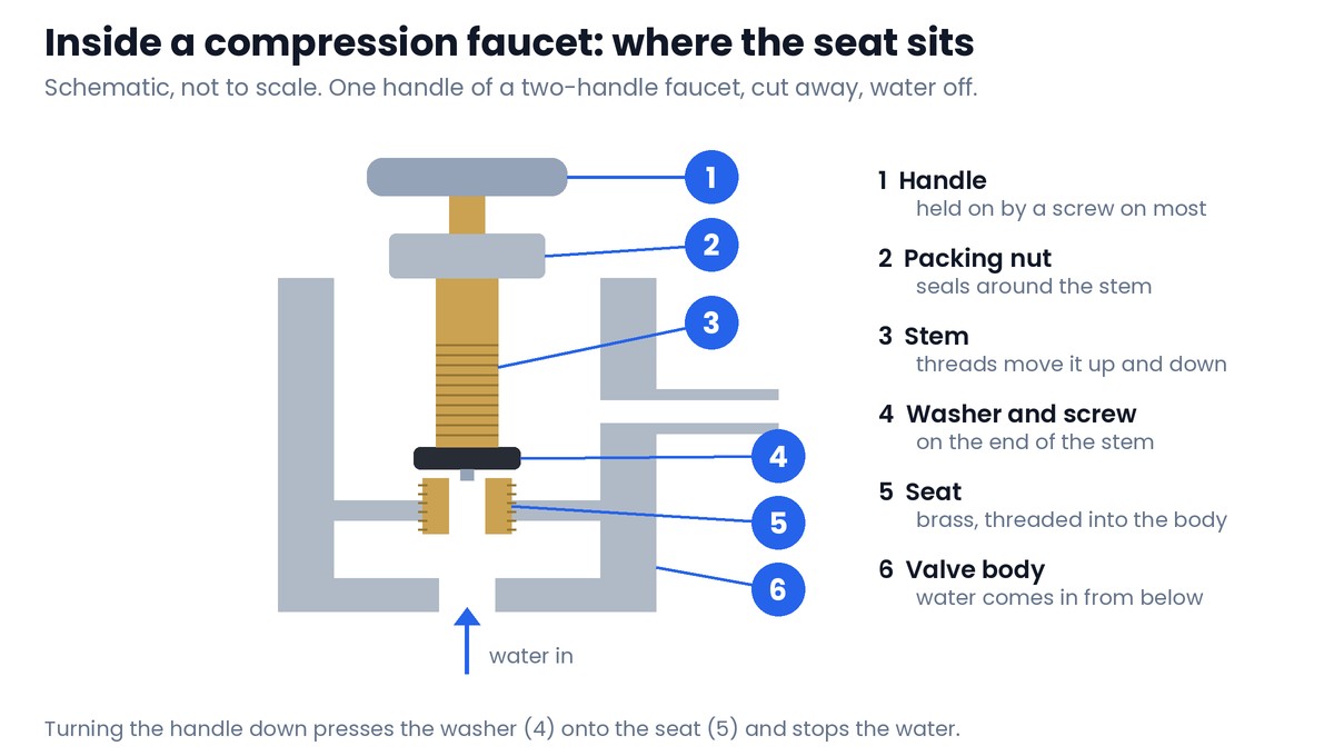 Schematic cut-away of one handle of a compression faucet showing the handle, the packing nut, the threaded stem, the washer and screw on the end of the stem, the brass seat threaded into the floor of the valve body, and the valve body with water coming in from below, each part numbered