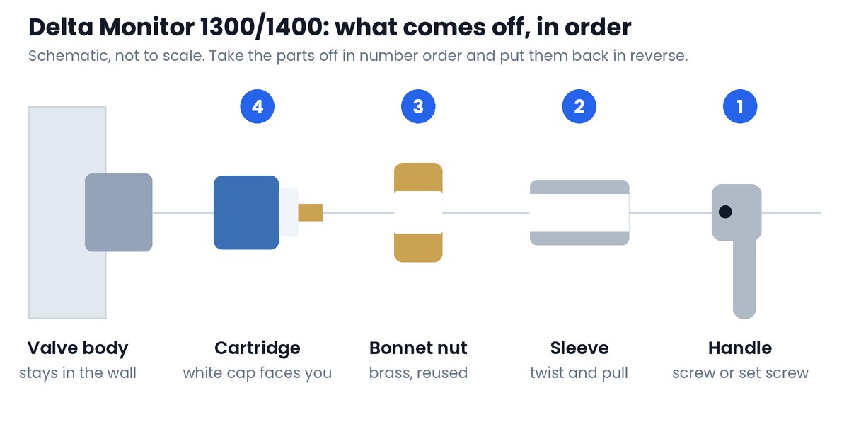 Delta Monitor 1300/1400: what comes off, in order Schematic of a Delta Monitor 1300/1400 valve showing the removal order: handle, sleeve, brass bonnet nut, cartridge, with the valve body staying in the wall