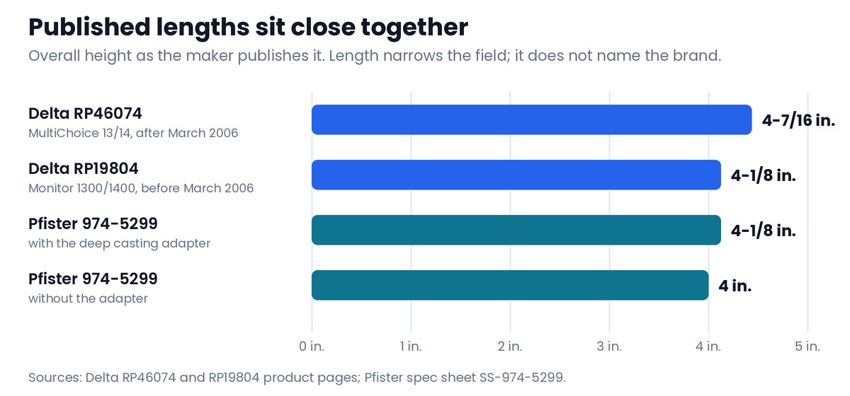 Bar chart of published overall heights: Delta RP46074 4-7/16 inch, Delta RP19804 4-1/8 inch, Pfister 974-5299 4-1/8 inch with the deep casting adapter and 4 inch without
