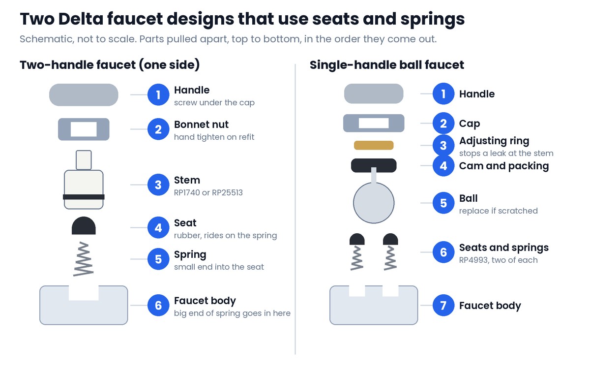 Schematic of two Delta faucet designs that use seats and springs: left, one side of a two-handle faucet with the handle, bonnet nut, stem, rubber seat, spring with its small end up and the faucet body; right, a single-handle ball faucet with the handle, cap, adjusting ring, cam and packing, ball, two seats and springs and the faucet body