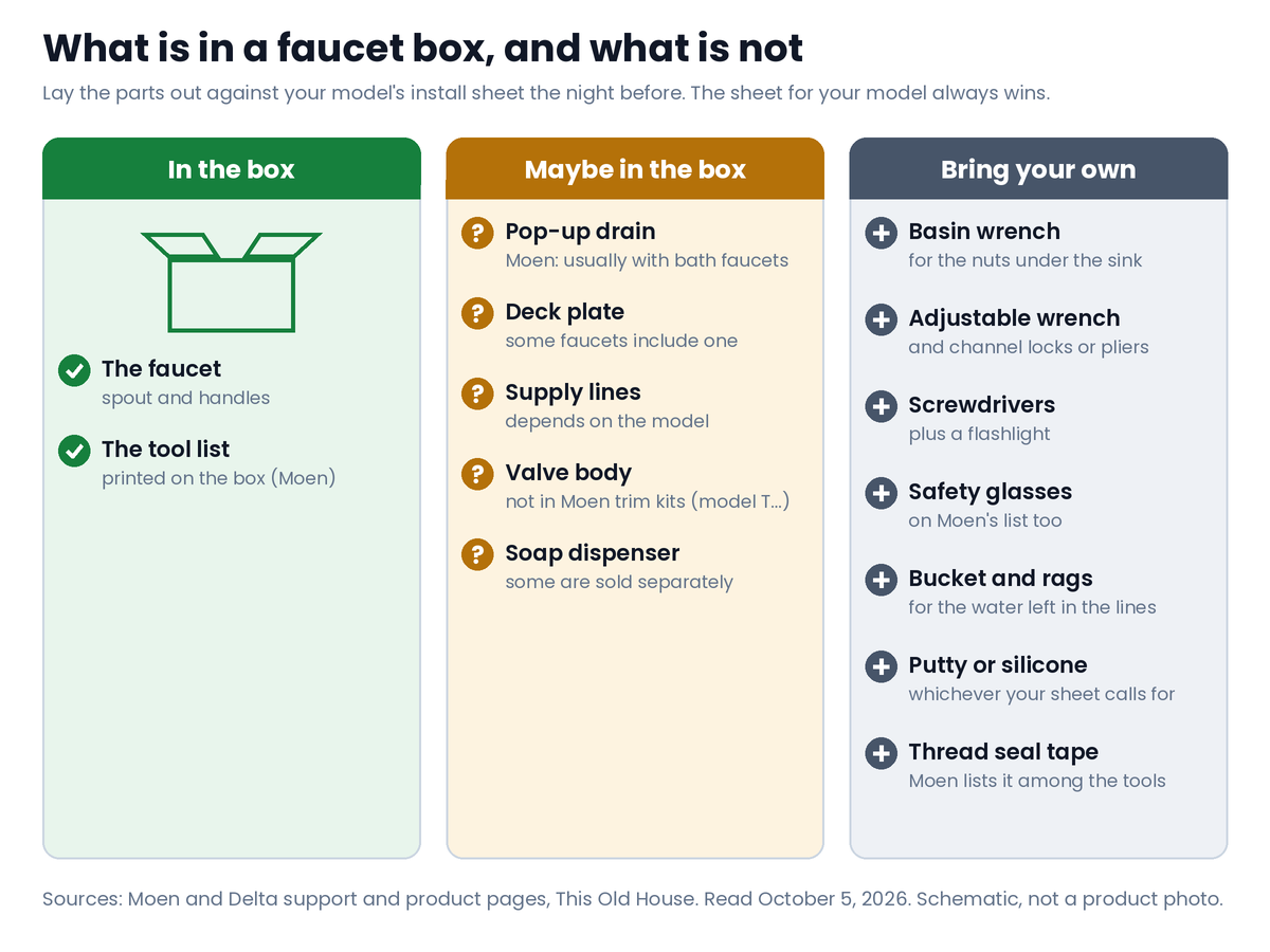 Diagram in three columns: in the box, the faucet and the tool list printed on the box; maybe in the box, the pop-up drain, deck plate, supply lines, valve body and soap dispenser; bring your own, basin wrench, adjustable wrench, pliers, screwdrivers, flashlight, safety glasses, bucket and rags, putty or silicone, thread seal tape