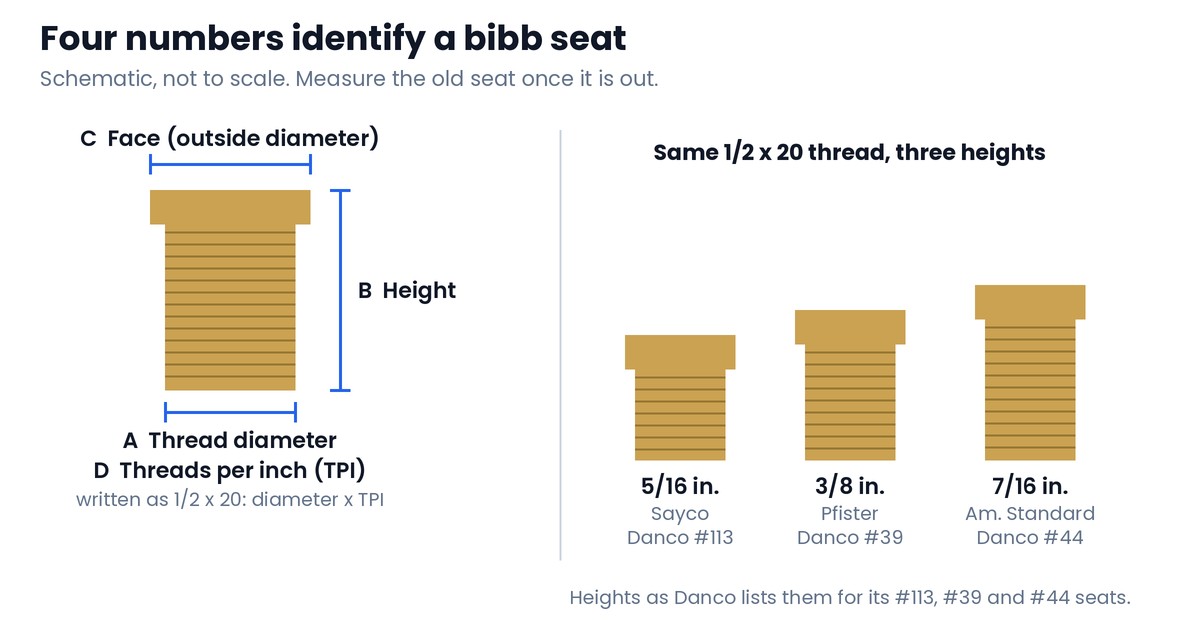 Schematic of a bibb seat with the four measurements marked: A thread diameter, B height, C face or outside diameter, D threads per inch, beside three seats with the same 1/2 x 20 thread at 5/16, 3/8 and 7/16 inch tall