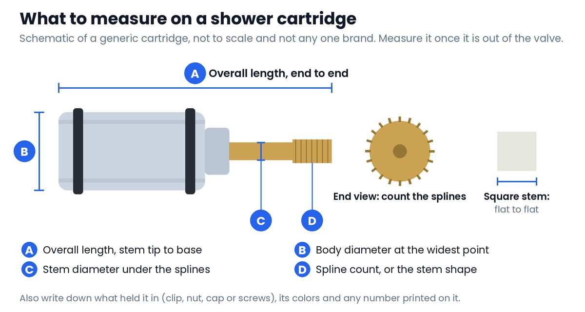 Schematic of a generic shower cartridge on its side with four measurements marked: A overall length end to end, B body diameter at the widest point, C stem diameter under the splines, D spline count, plus an end view of a splined stem and a square stem measured flat to flat