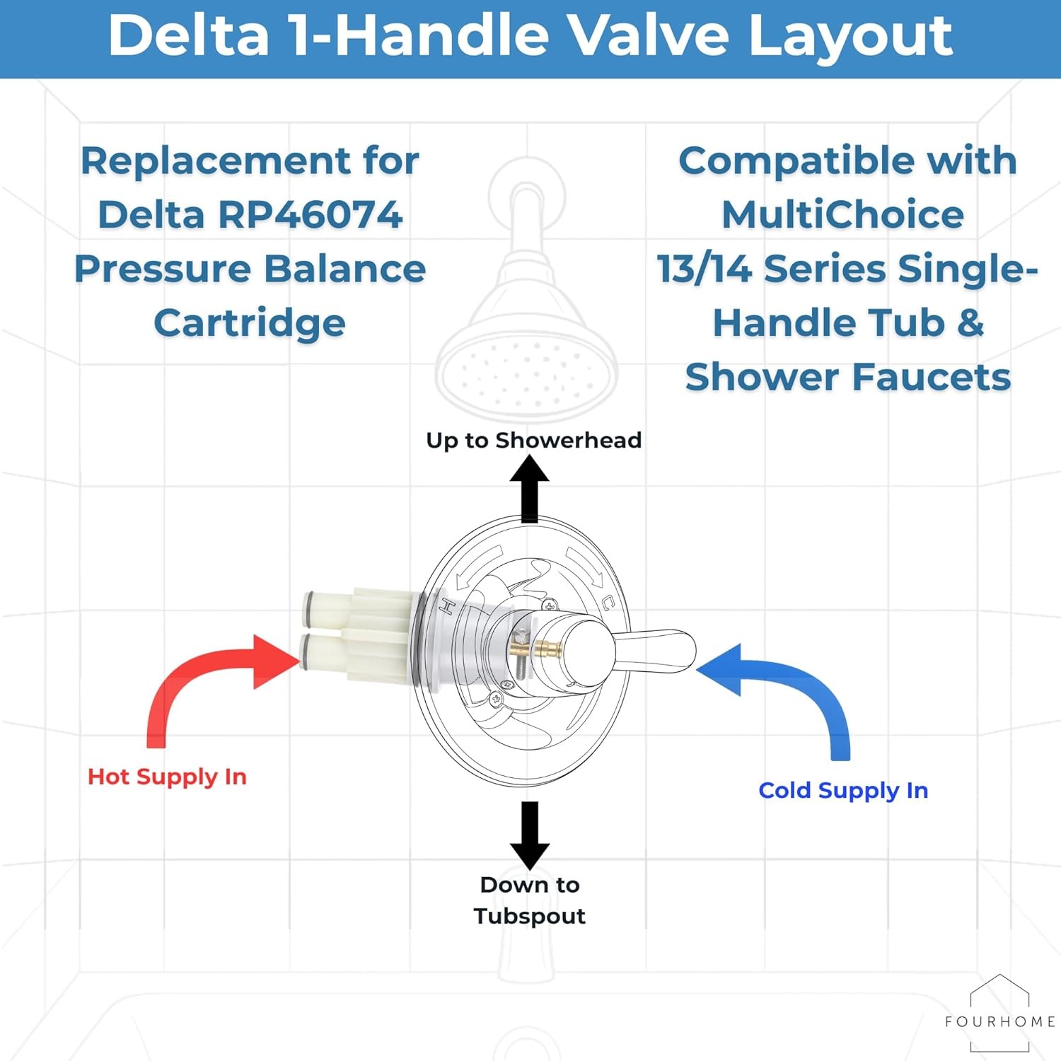 Comparison of the FourHome replacement for Delta RP46074 cartridge versus low-grade alternatives, showing solid brass construction, anti-scald protection, high-elasticity ring, flow control, and a full replacement kit.