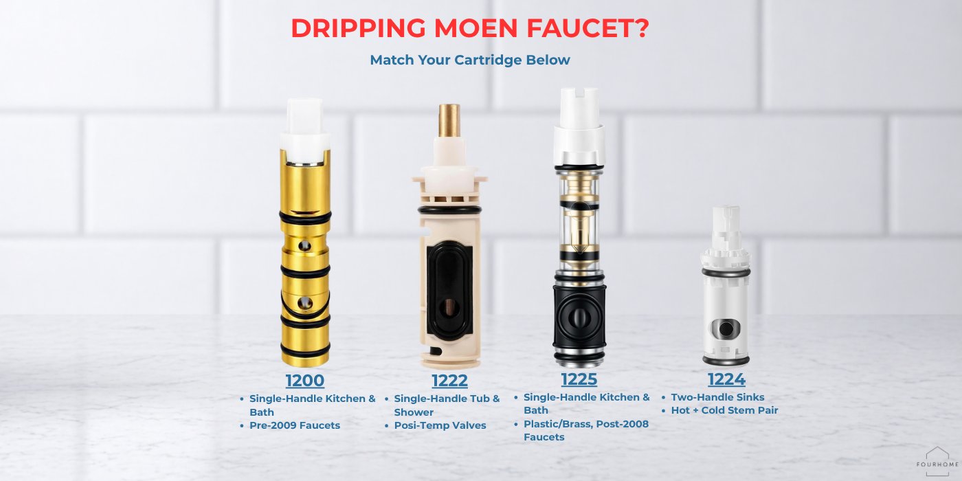 Moen 1200, 1222, 1225, and 1224 cartridges side-by-side with labels showing what each one fits