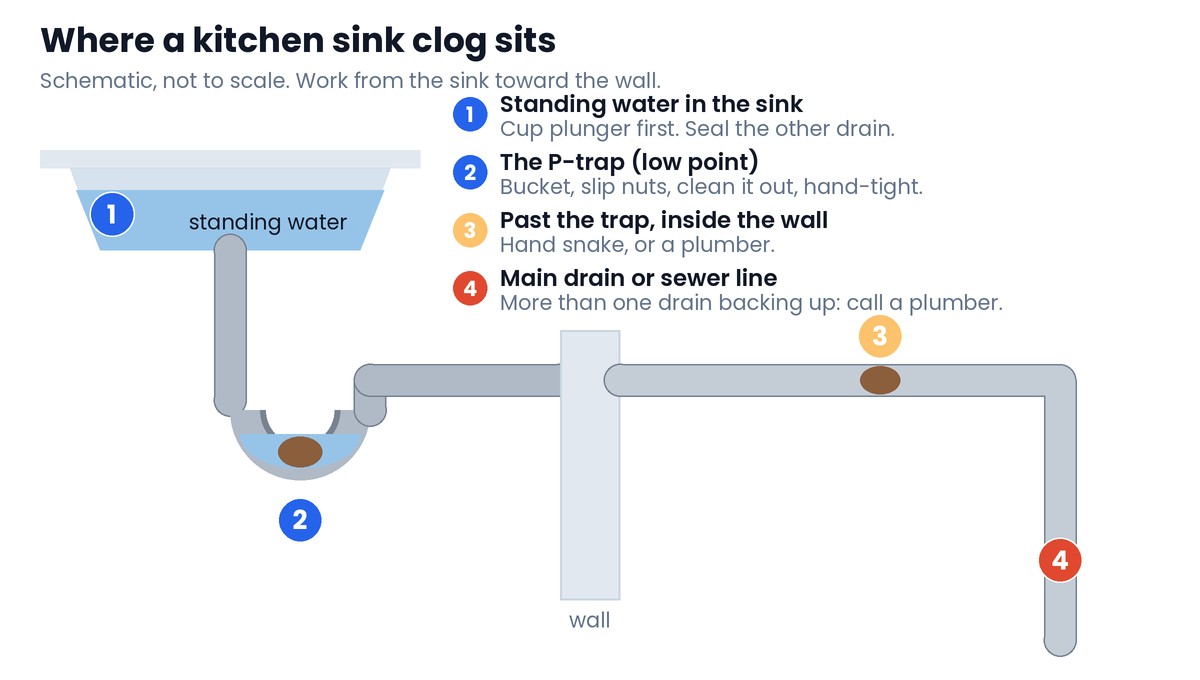 Where a kitchen sink clog sits: basin, P-trap, drain line and main line Schematic of a kitchen sink waste line from the basin through the tailpiece and P-trap, through the wall and branch drain to the main drain, with four numbered clog locations: standing water in the sink, the P-trap, past the trap inside the wall, and the main drain
