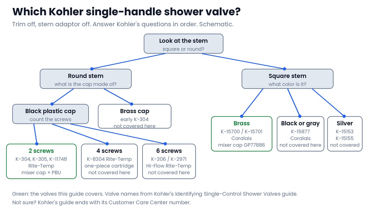 Which Kohler single-handle shower valve do you have? Decision chart for Kohler single-handle shower valves: round stem with a black plastic cap held by two screws is a K-304, K-305 or K-11748 Rite-Temp valve that takes a mixer cap and pressure balancing unit; four screws is a K-8304 with a one-piece cartridge; six screws is a K-306 or K-2971 Hi-Flow valve; a round stem with a brass cap is an early K-304; a square brass stem is a K-15700 or K-15701 Coralais valve; square black or gray is a K-15877; square silver is a K-15153 or K-15155