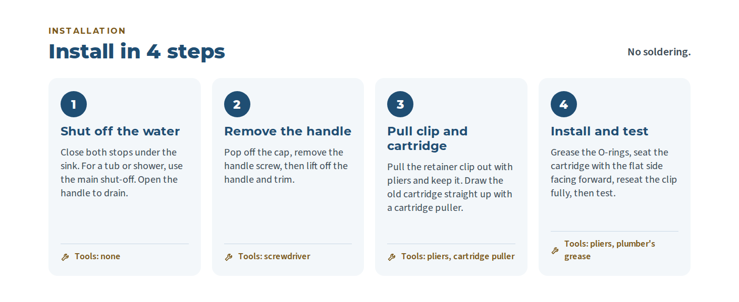 Install a Moen 1200 or 1225 replacement cartridge in 4 steps Infographic with four install steps for a Moen 1200 or 1225 replacement cartridge: shut off the water, remove the handle, pull the clip and cartridge, install and test