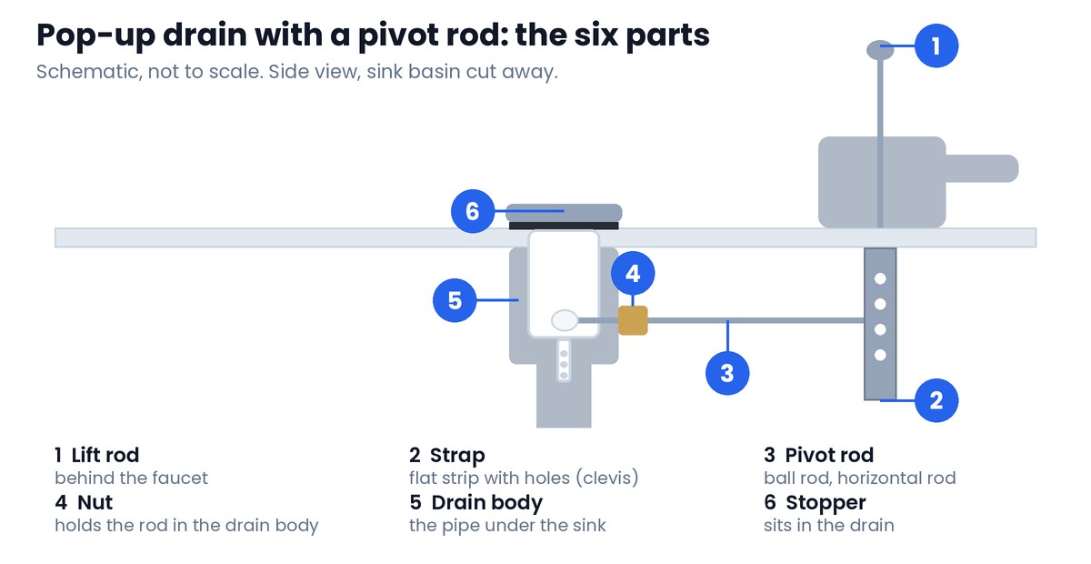 Schematic side view of a bathroom sink pop-up drain showing the lift rod behind the faucet, the strap with holes, the horizontal pivot rod with its ball and nut entering the back of the drain body, and the stopper sitting in the drain, each part with a number