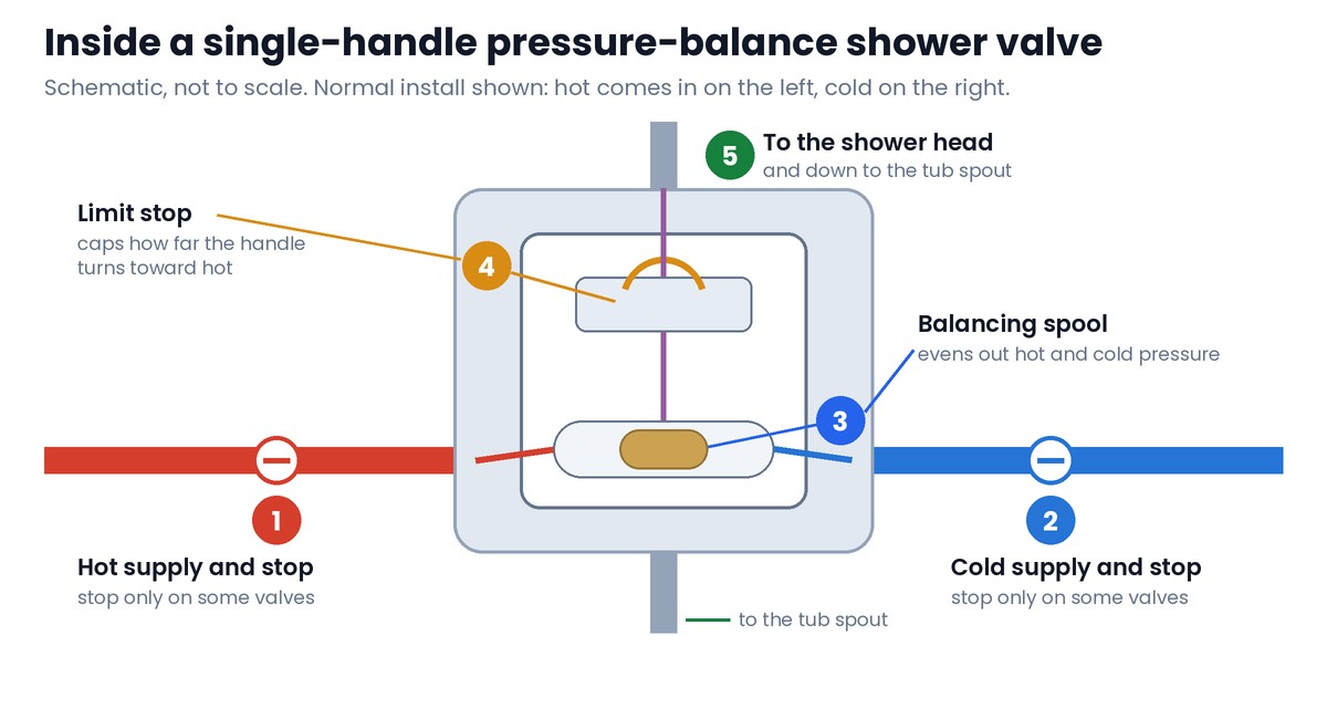 Schematic of a single-handle pressure-balance shower valve: hot supply and stop on the left, cold supply and stop on the right, the balancing spool inside the cartridge, the limit stop at the top of the cartridge and the outlet to the shower head and tub spout, numbered 1 to 5