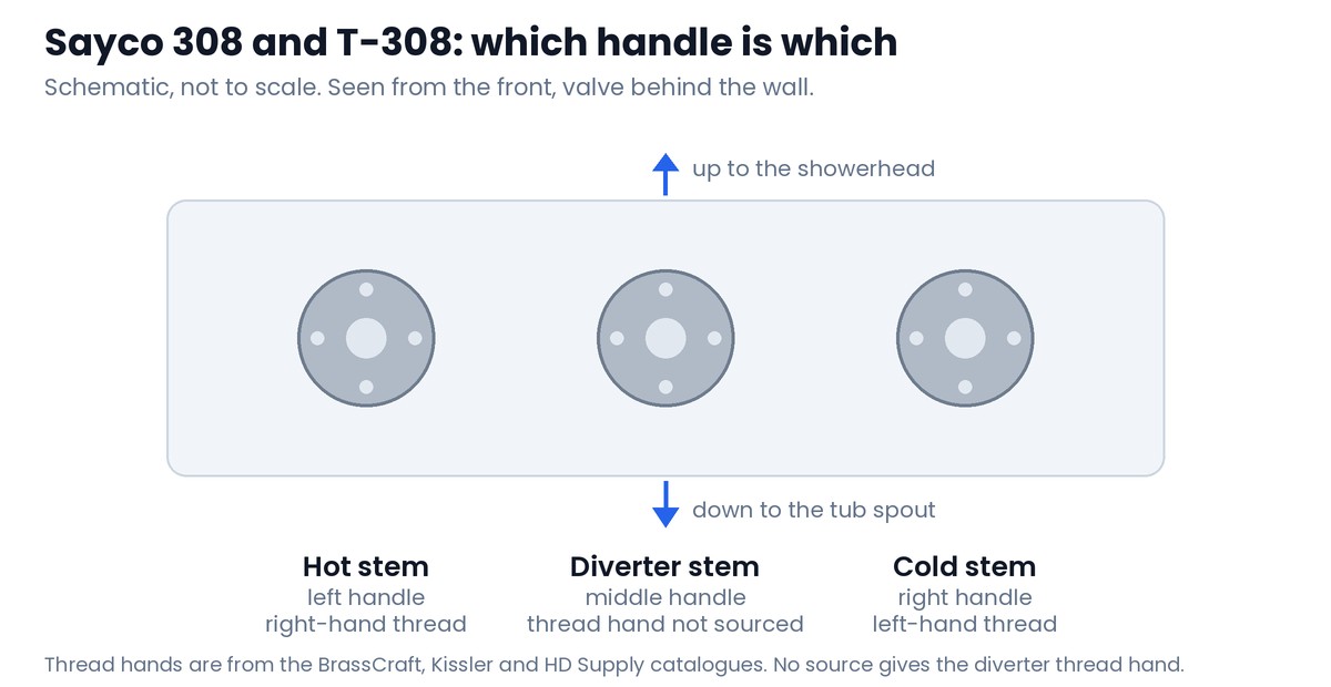 Schematic of a Sayco 308 or T-308 three-handle tub and shower valve seen from the front, showing the left handle for the hot stem, the middle handle for the diverter stem and the right handle for the cold stem, with water going up to the showerhead or down to the tub spout