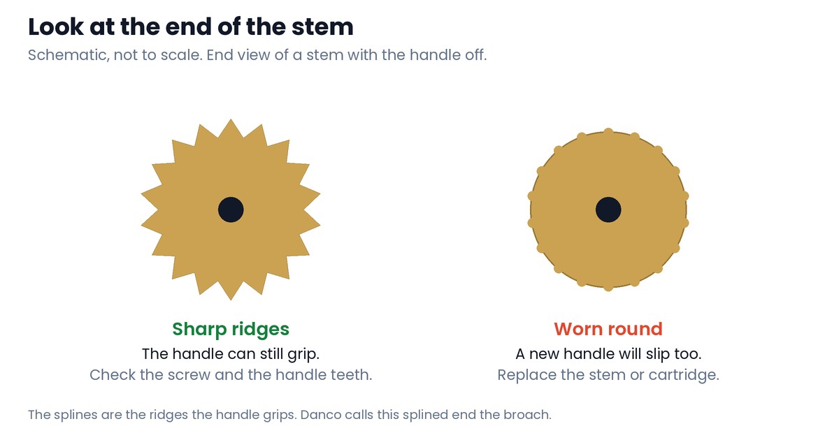 Schematic end view of two faucet stems side by side: on the left a stem end with sharp pointed splines all around, labeled still grips, on the right a stem end with the splines worn round and smooth, labeled worn, the handle will slip