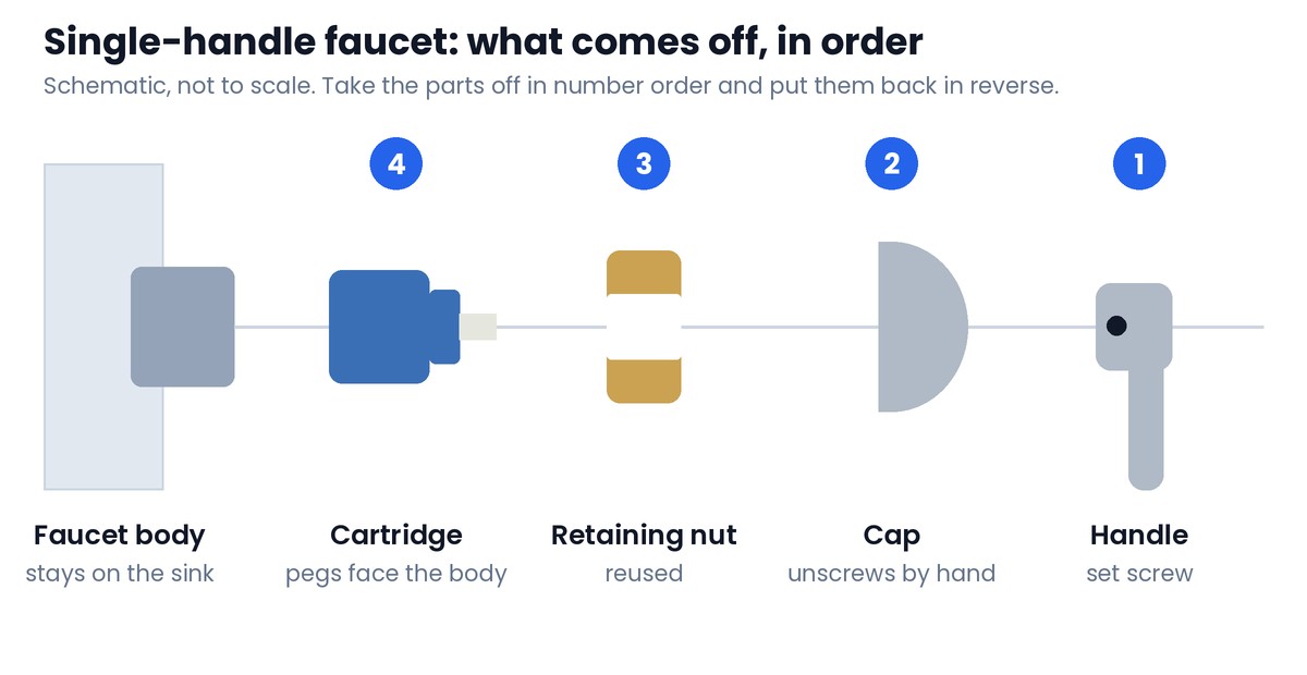 Single-handle faucet: what comes off before the cartridge Schematic of a single-handle ceramic cartridge faucet showing the removal order: handle, cap, retaining nut, cartridge, with the faucet body staying on the sink