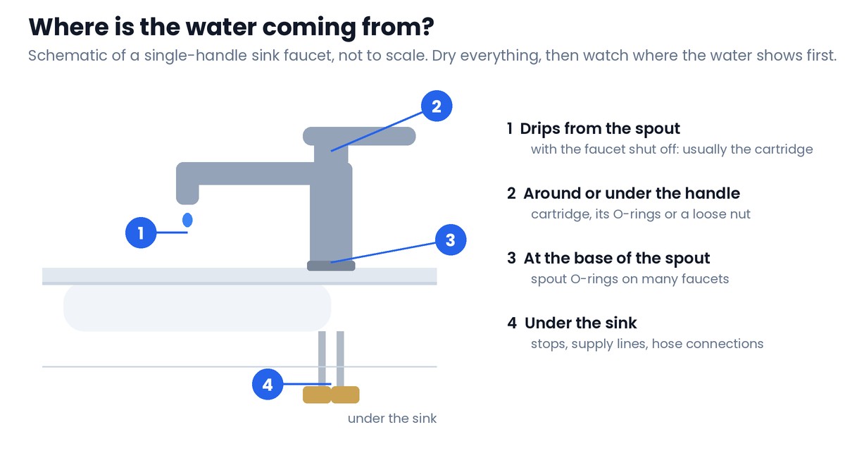 Where a single-handle faucet leaks Schematic of a single-handle sink faucet with four numbered leak spots: 1 drips from the end of the spout, 2 around or under the handle, 3 at the base of the spout, 4 under the sink at the shutoff valves and supply lines