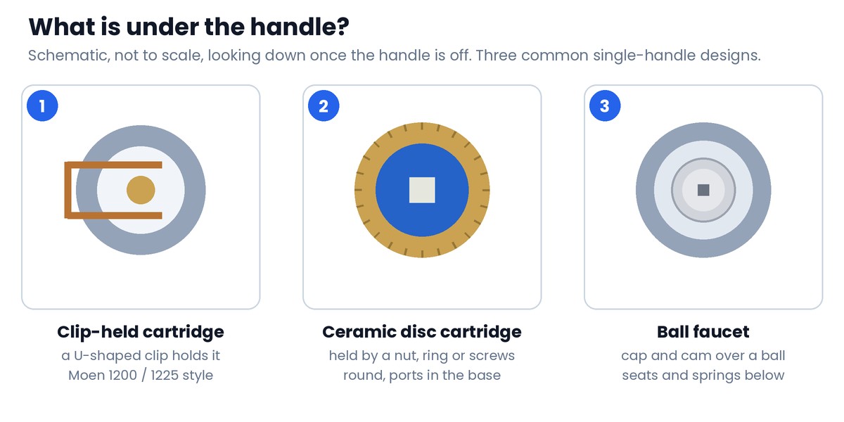 What is under the handle of a single-handle faucet Schematic looking down into three single-handle faucets with the handle off: 1 a cartridge held by a U-shaped clip, 2 a round ceramic disc cartridge under a threaded nut, 3 a ball faucet with its cap and cam over a ball