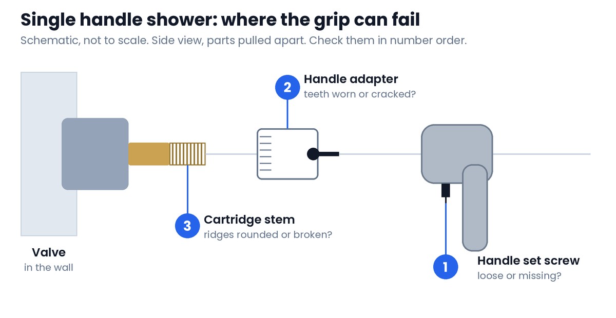 Schematic side view of a single handle shower valve showing the lever handle with a set screw underneath, the handle adapter held by a center screw, and the splined cartridge stem coming out of the valve in the wall, each part numbered
