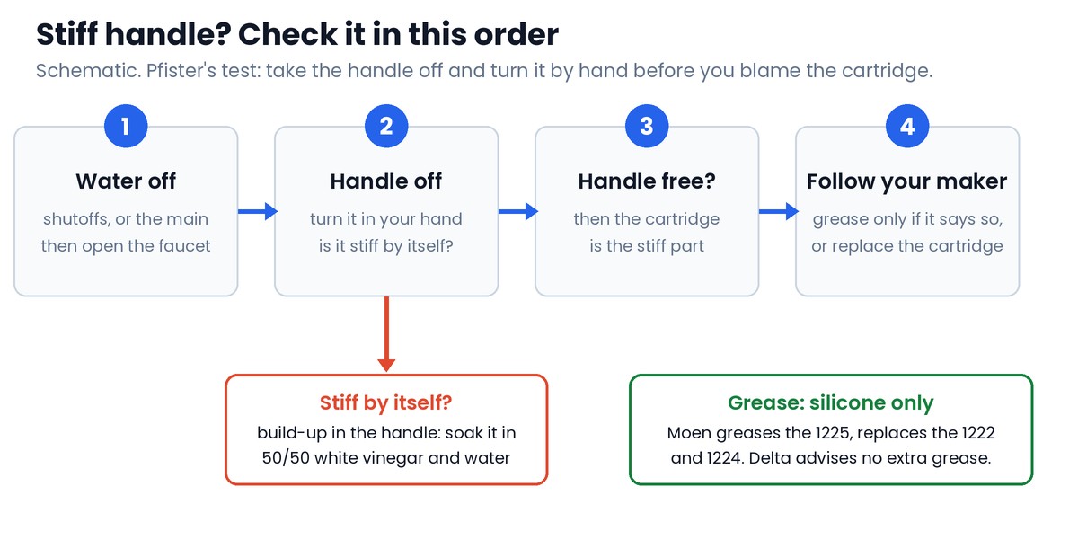 Schematic flow chart for a stiff faucet handle: 1 shut off the water, 2 take the handle off and turn it by hand, if the handle itself is stiff soak it in a 50/50 vinegar and water mix, 3 if the handle is free the stiffness is in the cartridge, 4 grease it only if your maker says so or replace the cartridge