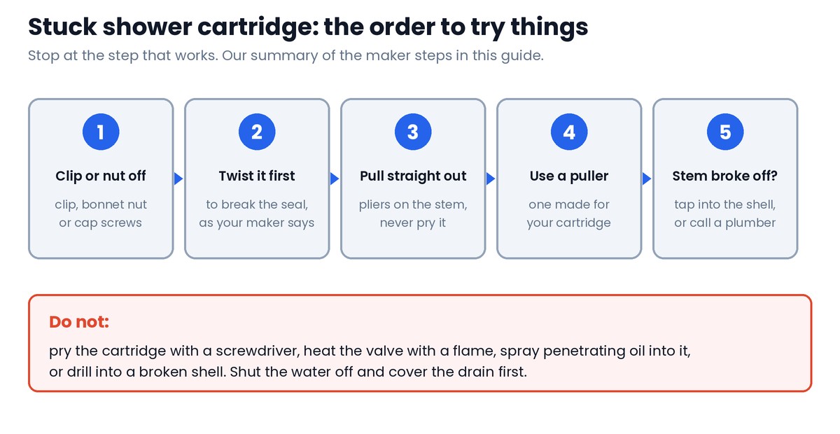 Stuck shower cartridge: the order to try things Flow chart in five numbered boxes: 1 clip or nut fully off, 2 twist the cartridge to break the seal, 3 pull straight out, 4 use a puller made for your cartridge, 5 stem broke off: pull the shell with a tap, or call a plumber. A red stop note says no prying, no torch, no penetrating oil