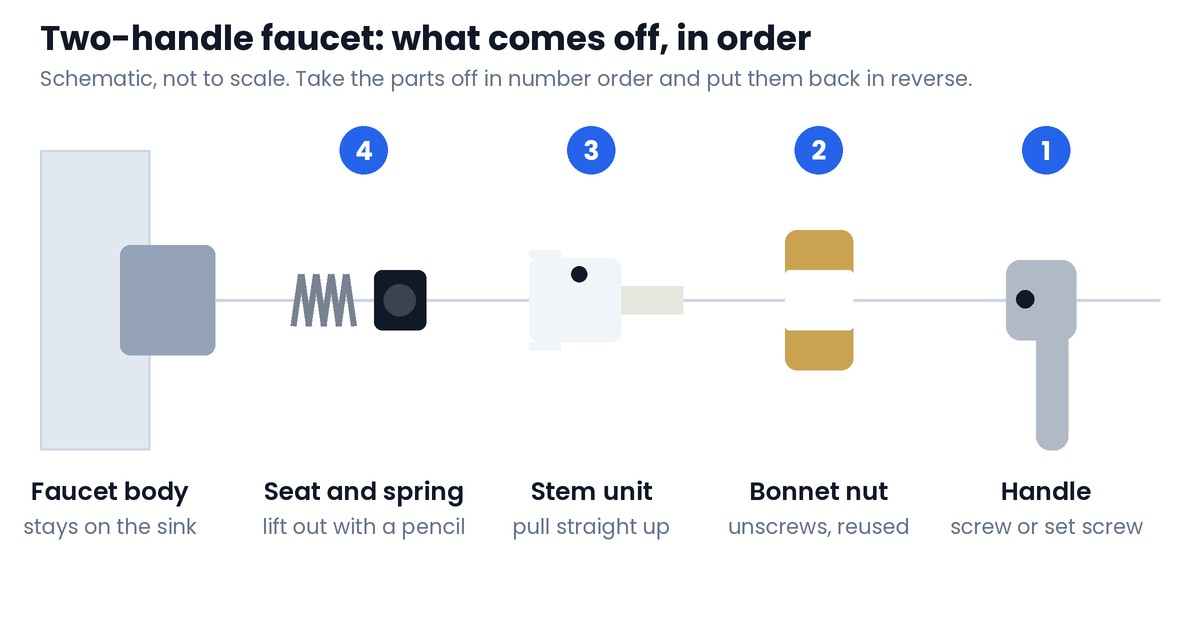 Two-handle faucet: what comes off before the seat and spring Schematic of one side of a two-handle faucet showing the removal order: handle, bonnet nut, stem unit, then the seat and spring at the bottom of the body, with the faucet body staying on the sink