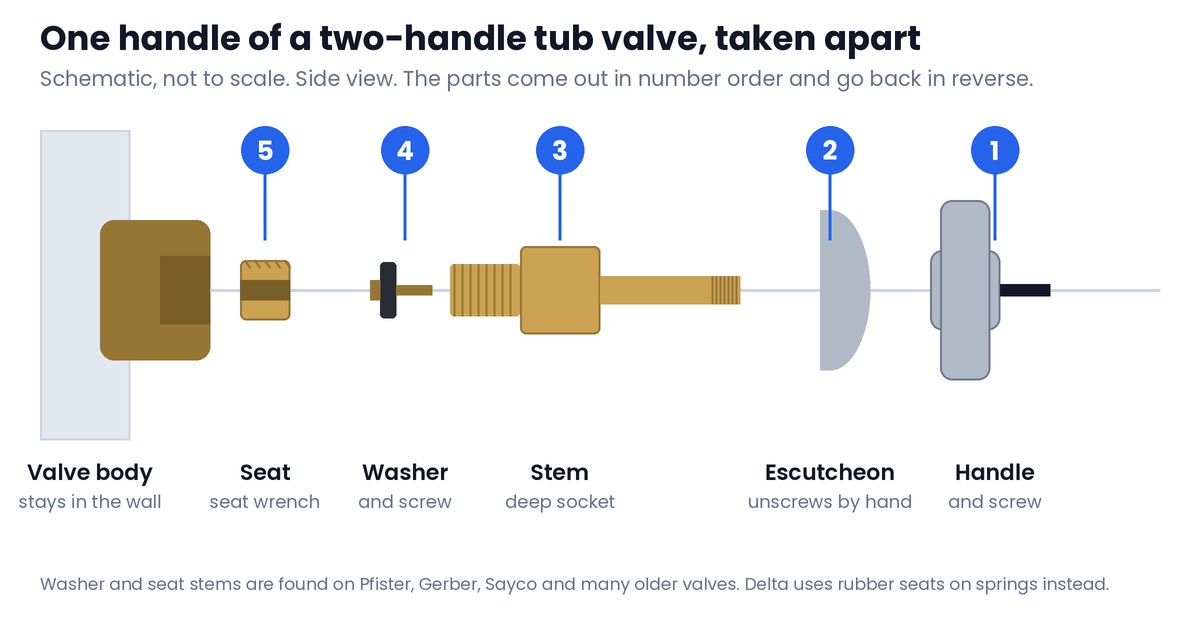 Schematic cut-away of one handle of a two-handle tub and shower valve in the wall: handle and screw, escutcheon, the stem with its bonnet nut, the rubber washer and brass screw on the end of the stem, and the brass seat threaded into the valve body, numbered in the order they come out, with a deep socket shown for the stem and a seat wrench for the seat